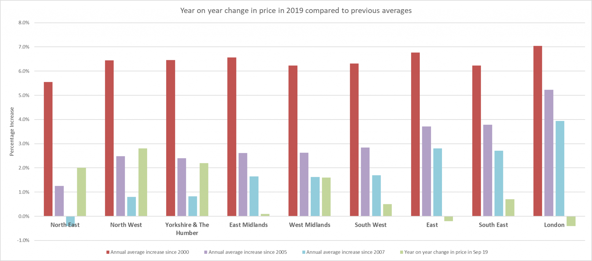 Regional prices - December 2019